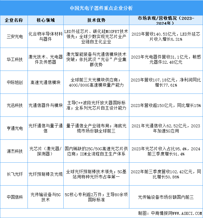 2025年中国光电子器件重点企业分析（图）