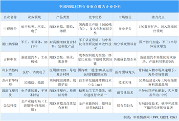 2025年中国PEEK材料行业重点潜力企业分析（图）