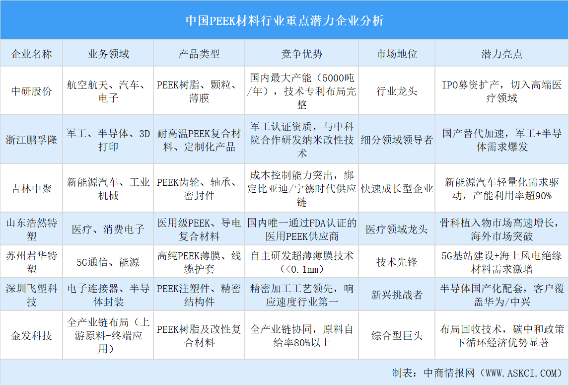 2025年中国PEEK材料行业重点潜力企业分析（图）