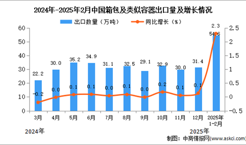 2025年1-2月中国箱包及类似容器出口数据统计分析：出口量54.6万吨
