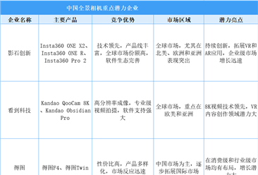 2025年中国全景相机重点潜力企业分析（图）