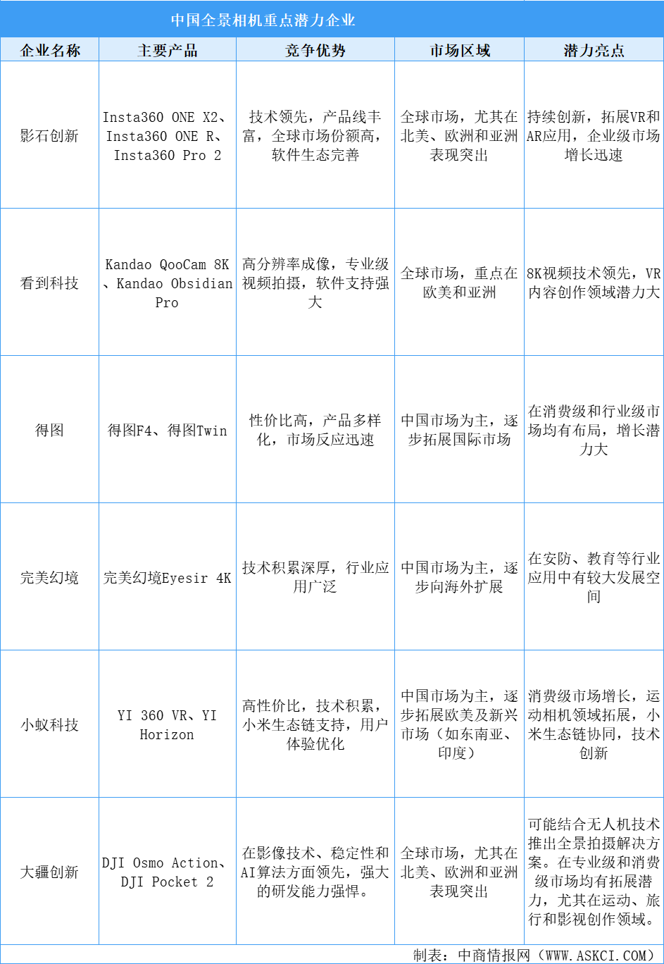 2025年中国全景相机重点潜力企业分析（图）