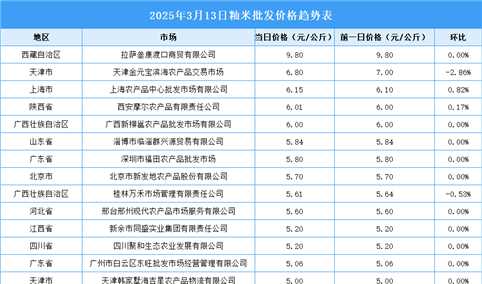 2025年3月14日全国各地最新大米价格行情走势分析