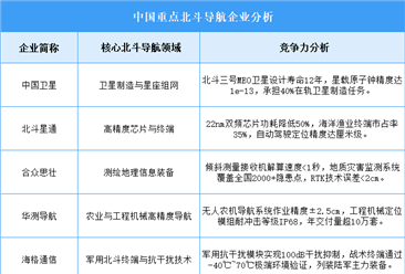 2025年中国北斗导航企业综合竞争力预测分析（图）