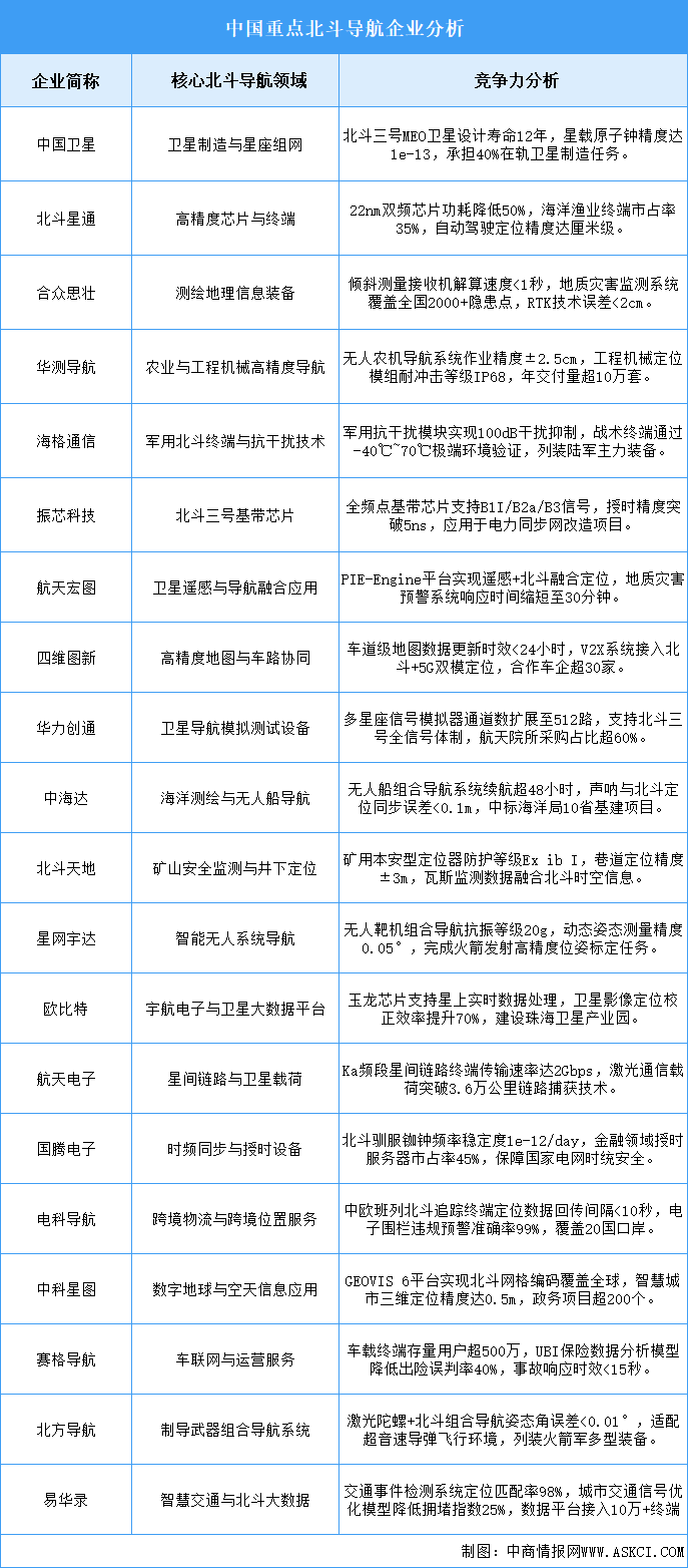 2025年中国北斗导航企业综合竞争力预测分析（图）