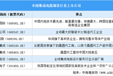 2025中国集成电路制造行业上市公司全方位对比分析（企业分布、经营情况、业务布局等）