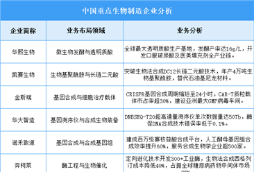 2025年中国生物制造企业业务布局预测分析（图）