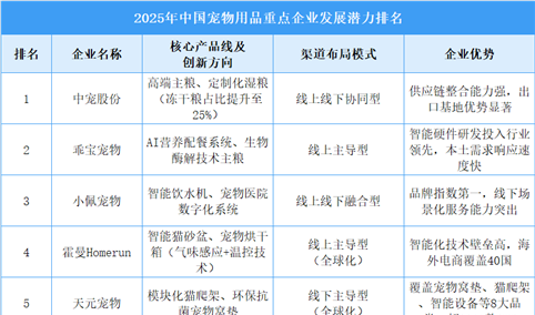 2025年中国宠物用品重点企业发展潜力排名（图）