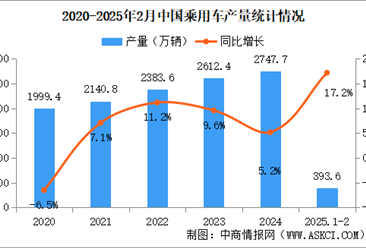 2025年2月中国乘用车产销情况：出口量同比增长17.6%（图）