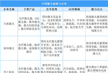 2025年中国激光器重点企业分析（图）