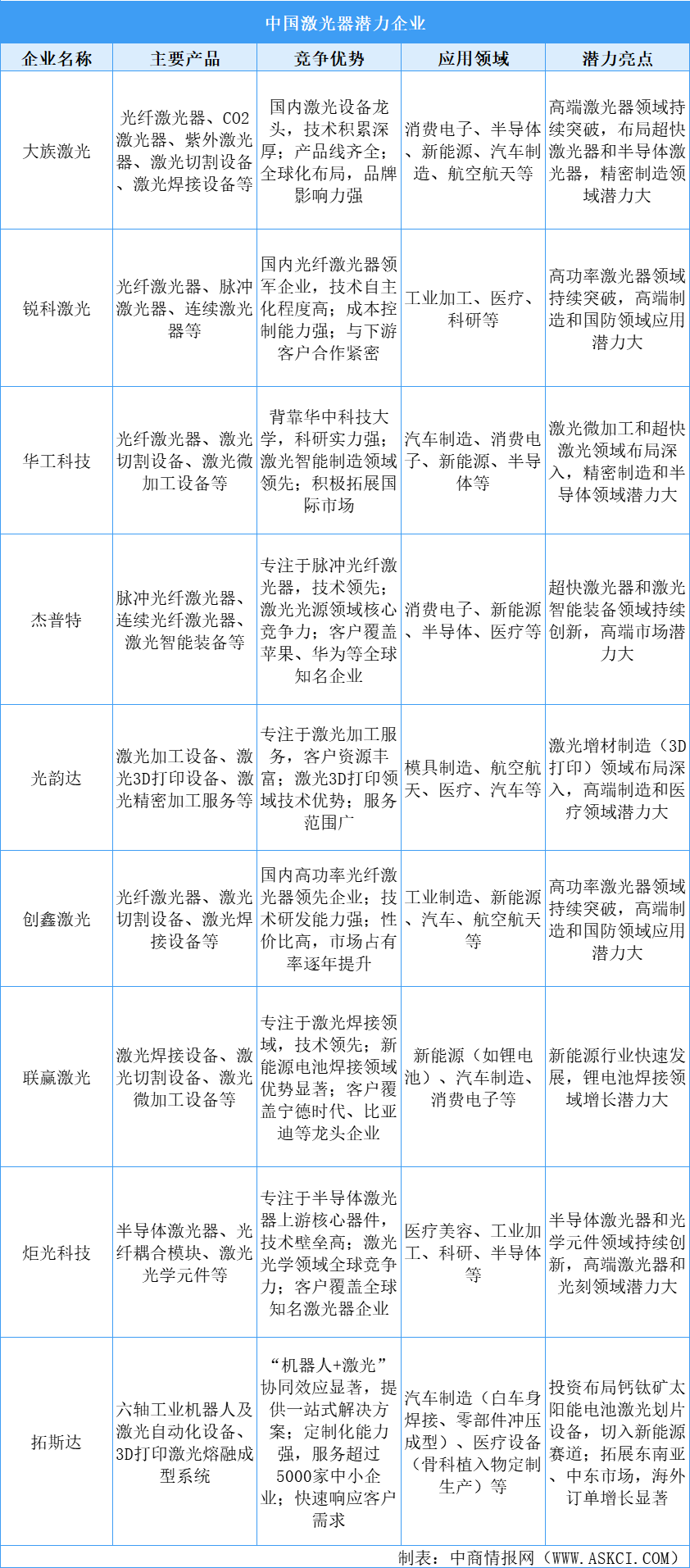 2025年中国激光器重点企业分析（图）