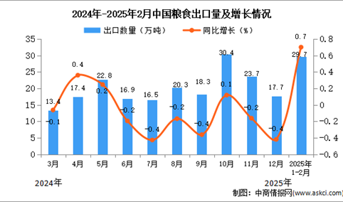 2025年1-2月中国粮食出口数据统计分析：出口量同比增长0.7%