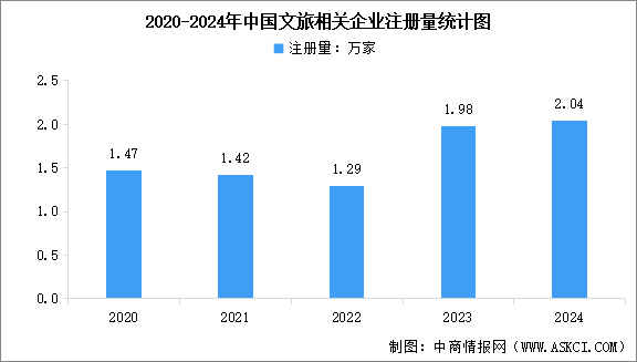 2025年中国文旅行业相关企业注册情况分析（图）