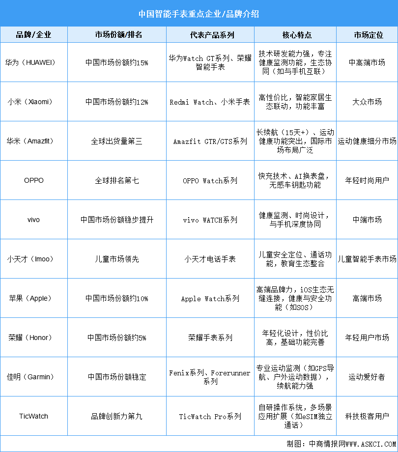 2025年中国智能手表重点企业/品牌竞争力分析（图）