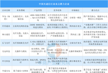 2025年中國光通信行業(yè)重點潛力企業(yè)分析（圖）