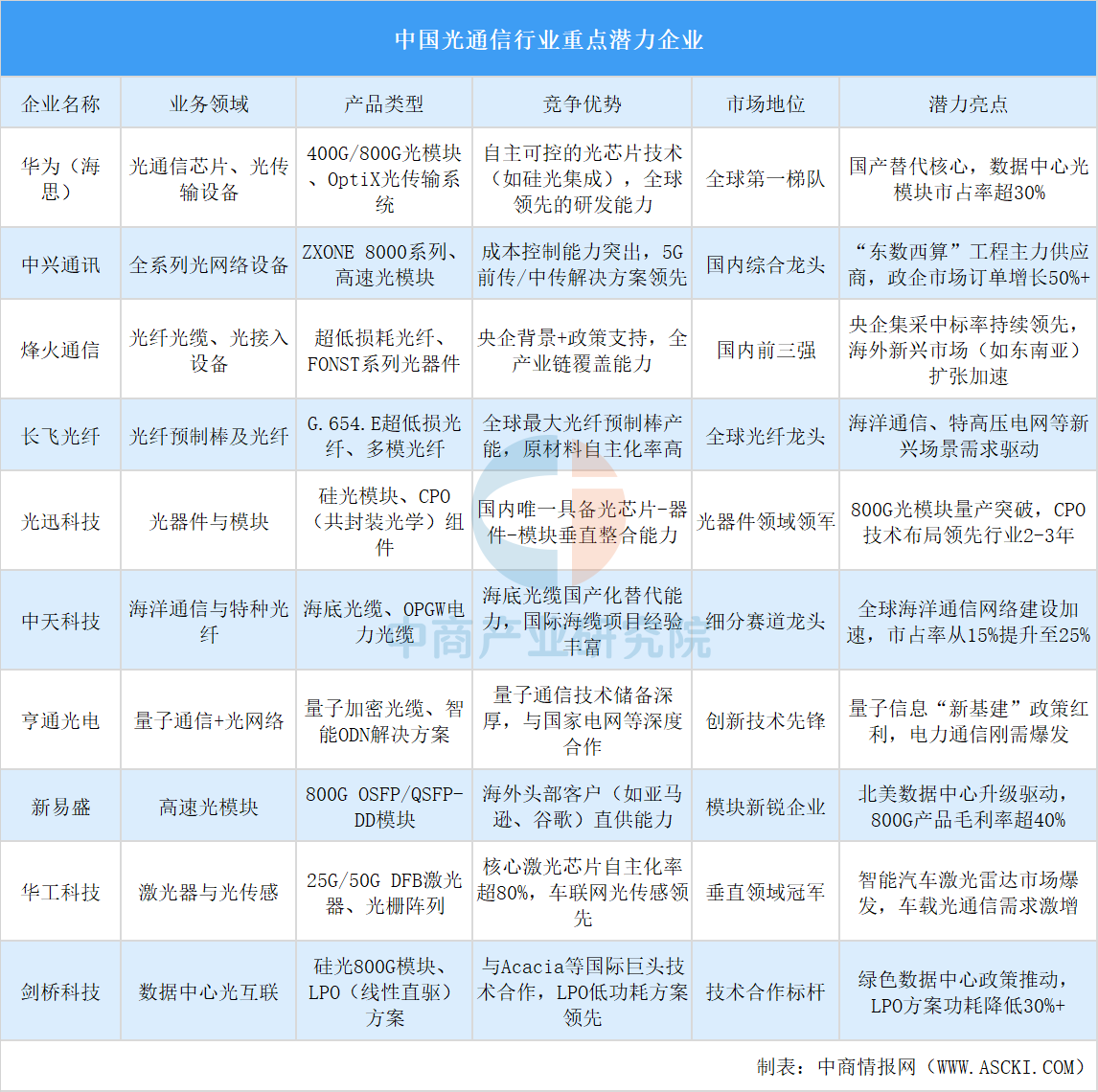 2025年中国光通信行业重点潜力企业分析（图）