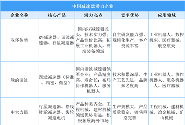 2025年中国减速器重点潜力企业分析（图）