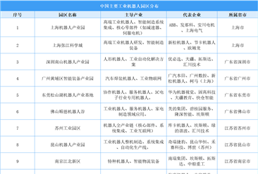 中国工业机器人产业地图："五极格局"成型（图）