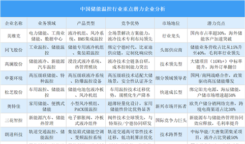 2025年中国储能温控行业重点潜力企业分析（图）