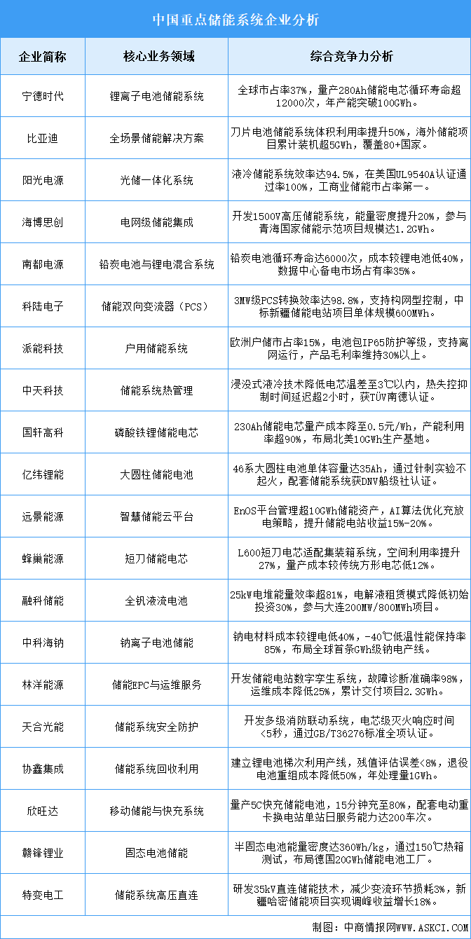 2025年中国储能系统企业综合竞争力预测分析（图）