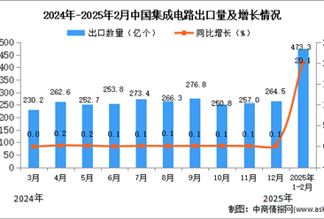 2025年1-2月中国集成电路出口数据统计分析：出口量同比增长20.1%