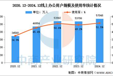 2024年我国线上办公用户规模达10.81亿 占网民整体51.5%（图）