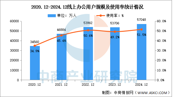 2024年我国线上办公用户规模达10.81亿 占网民整体51.5%（图）