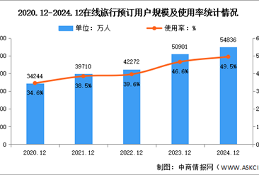 2024年我国在线旅行用户规模达5.48亿人 占网民整体49.5%（图）