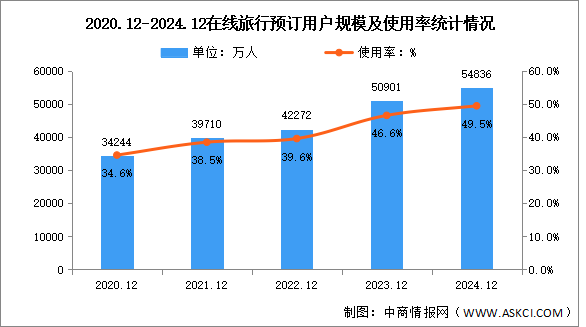 2024年我国在线旅行用户规模达5.48亿人 占网民整体49.5%（图）