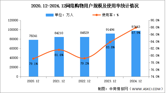 2024年我国网络购物用户规模达9.74亿人 占网民整体87.9%（图）