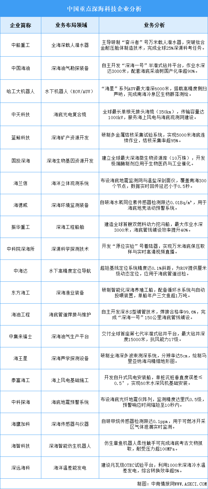 2025年中国深海科技企业业务布局预测分析（图）