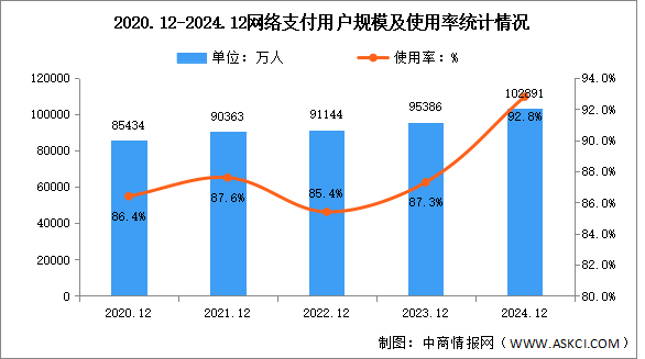 2024年我国网络支付用户规模达10.81亿 占网民整体97.6%（图）