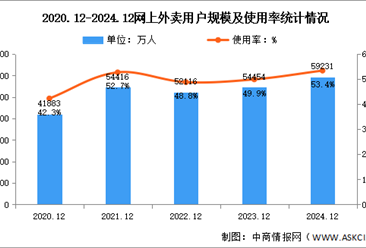 2024年我国网上外卖用户规模达5.92亿人 占网民整体53.4%（图）