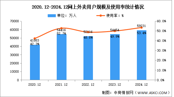 2024年我国网上外卖用户规模达5.92亿人 占网民整体53.4%（图）