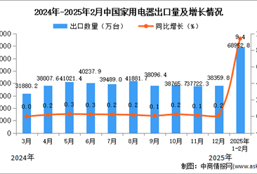 2025年1-2月中国家用电器出口数据统计分析：出口量同比增长9.4%