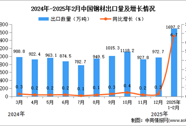 2025年1-2月中国钢材出口数据统计分析：出口量同比增长6.7%