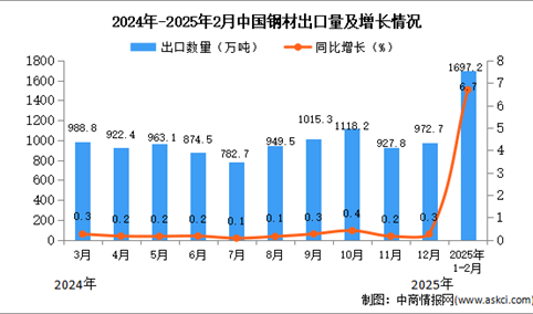 2025年1-2月中国钢材出口数据统计分析：出口量同比增长6.7%