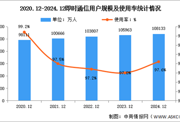 2024年我国即时通信用户规模达10.81亿 占网民整体97.6%（图）