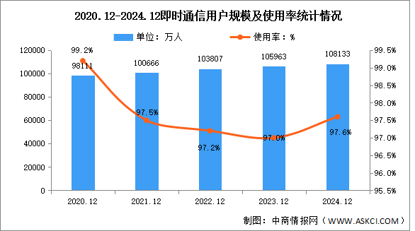 2024年我国即时通信用户规模达10.81亿 占网民整体97.6%（图）