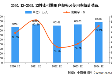 2024年我国搜索引擎用户规模达8.78亿 占网民整体79.2%（图）