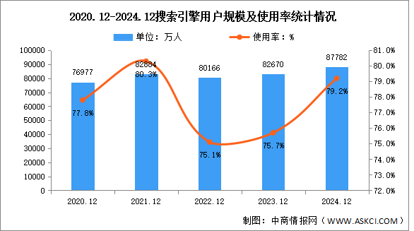 2024年我国搜索引擎用户规模达8.78亿 占网民整体79.2%（图）