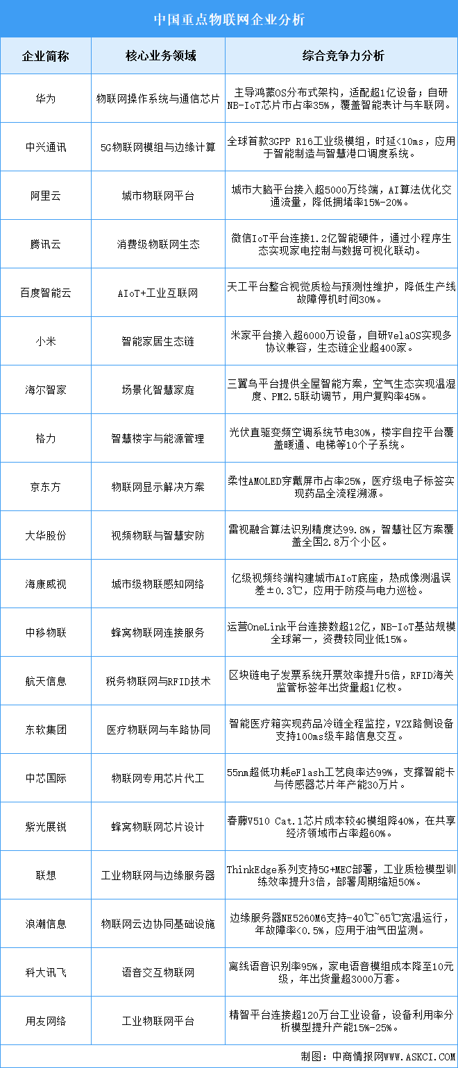 2025年中國物聯(lián)網企業(yè)綜合競爭力預測分析（圖）