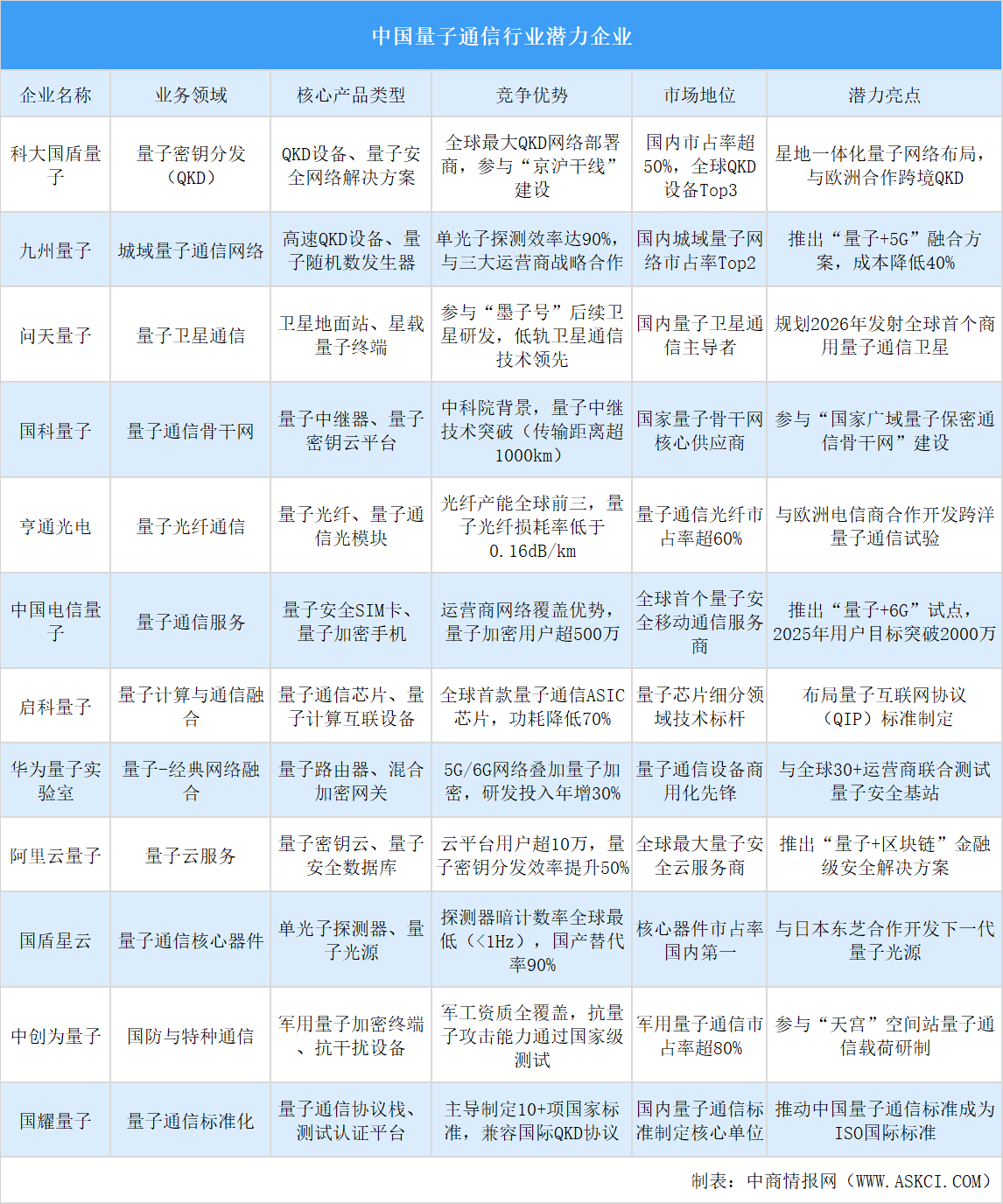 2025年中國量子通信行業(yè)潛力企業(yè)分析（圖）