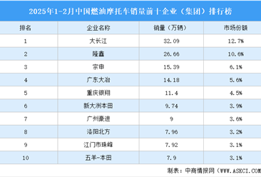 2025年1-2月中国燃油摩托车销量前十企业（集团）排行榜（附榜单）