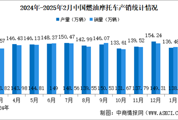 2025年2月中国燃油摩托车产销情况：销量同比增长35.94%（图）
