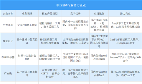 2025年中国EDA行业潜力企业分析（图）