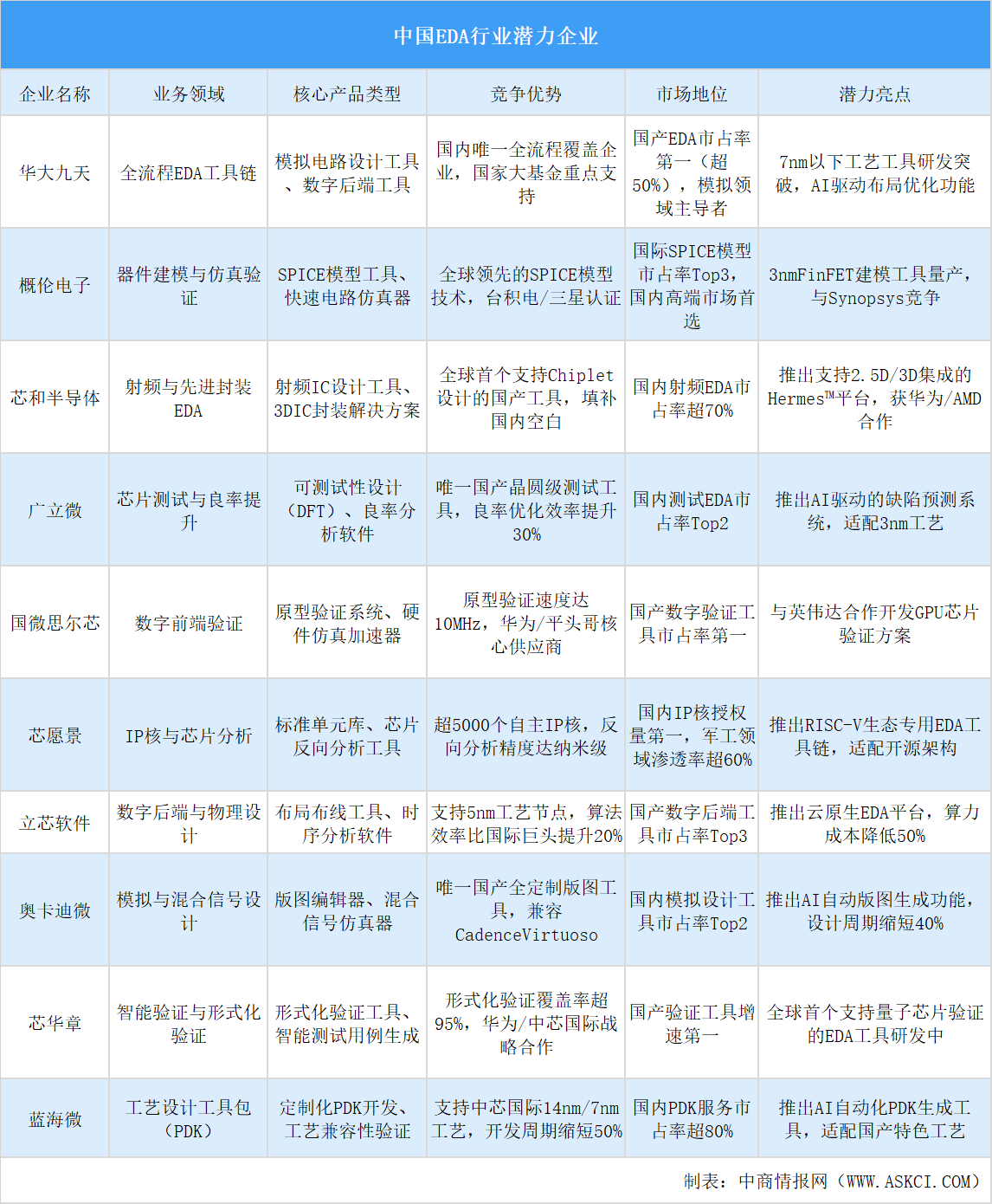 2025年中國EDA行業(yè)潛力企業(yè)分析（圖）