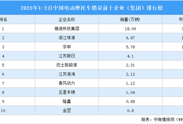 2025年1-2月中国电动摩托车销量前十企业（集团）排行榜（附榜单）