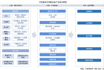 2025年中国智能可穿戴设备产业链梳理及投资热力地图（附产业链全景图）