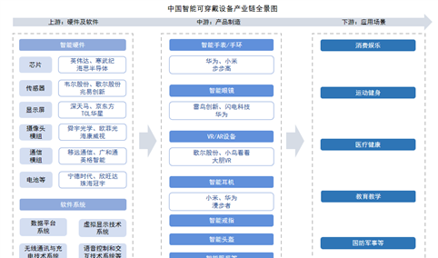 2025年中国智能可穿戴设备产业链梳理及投资热力地图（附产业链全景图）